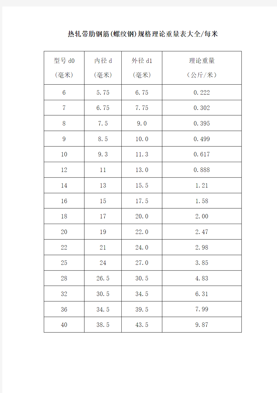 热轧带肋钢筋(螺纹钢)规格理论重量表大全每米