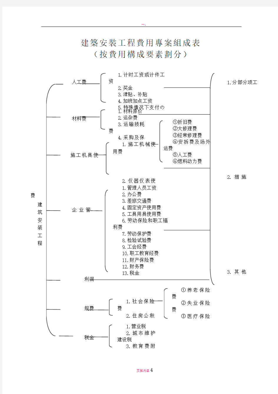 建筑安装工程费用项目组成(按费用构成要素划分)