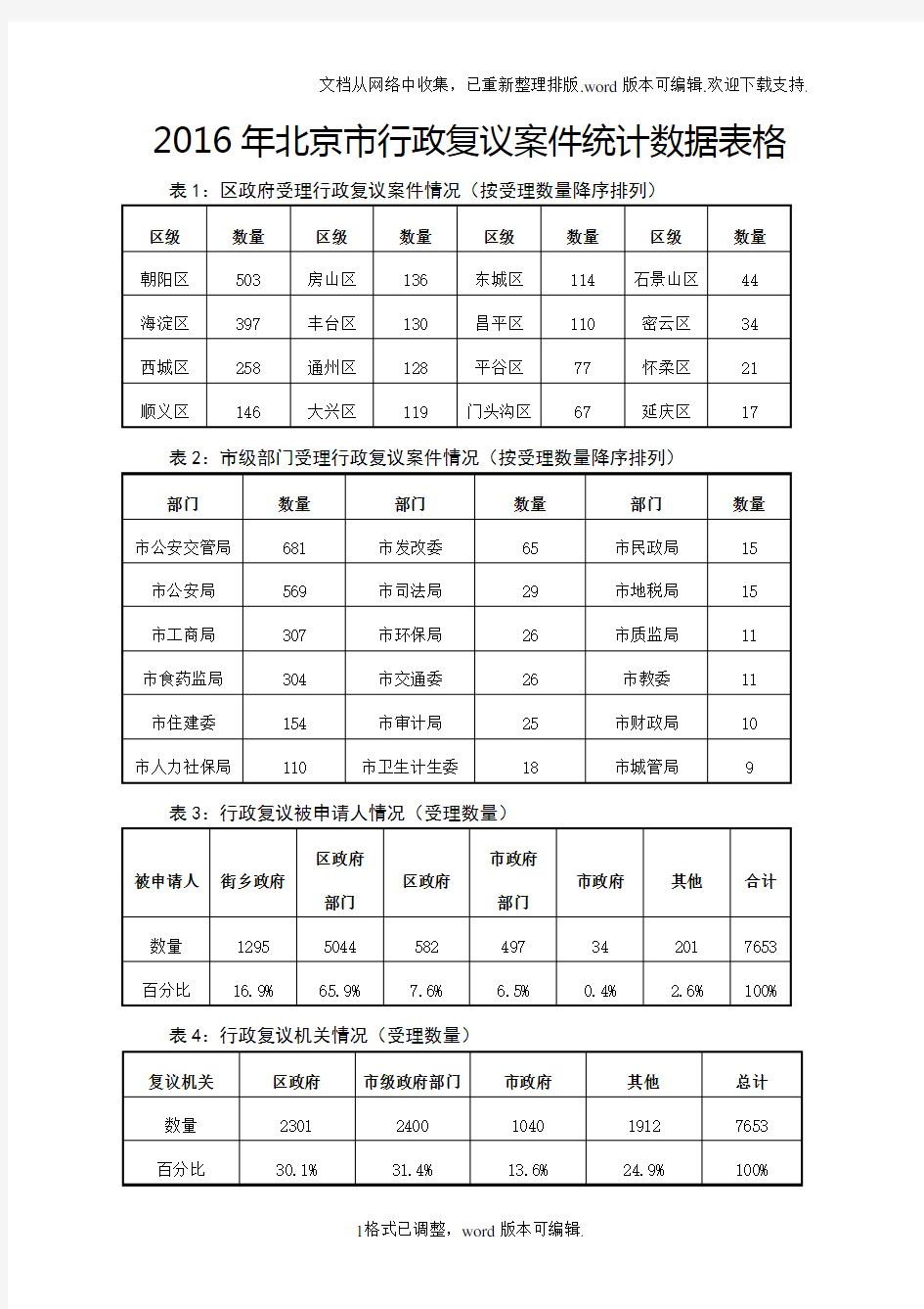 2020年北京行政复议案件统计数据表格