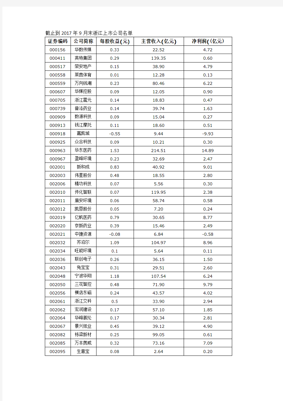 截止到2017年9月末浙江上市公司名单