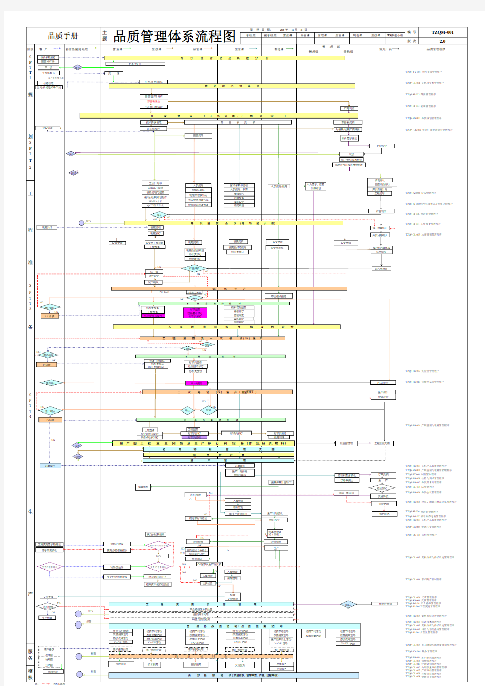 TS16949品质管理体系流程图