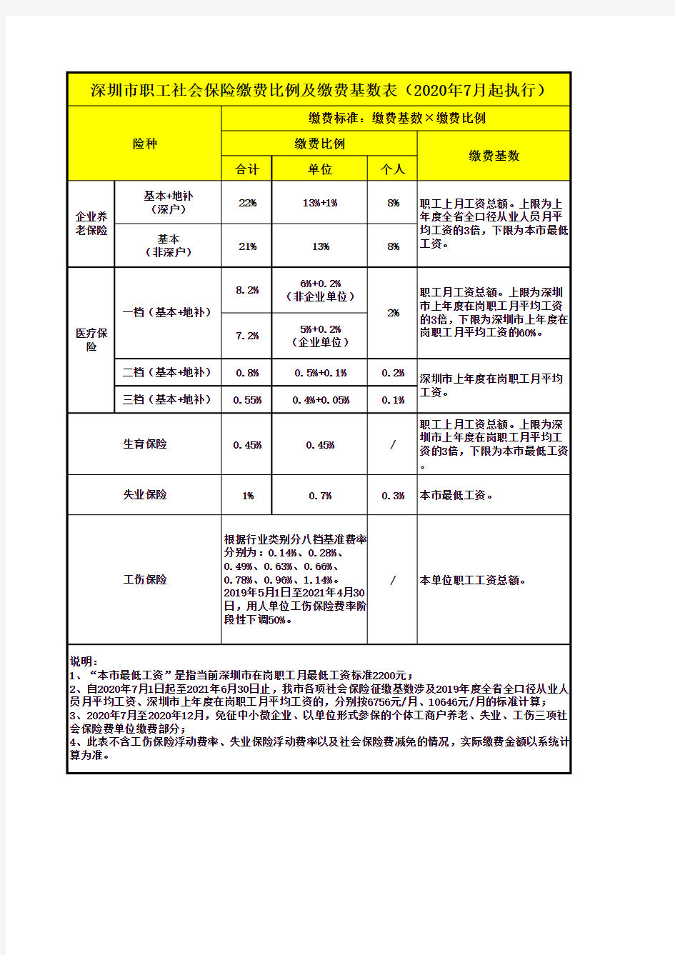 深圳市职工社会保险缴费比例及缴费基数表(2020年7月起执行)