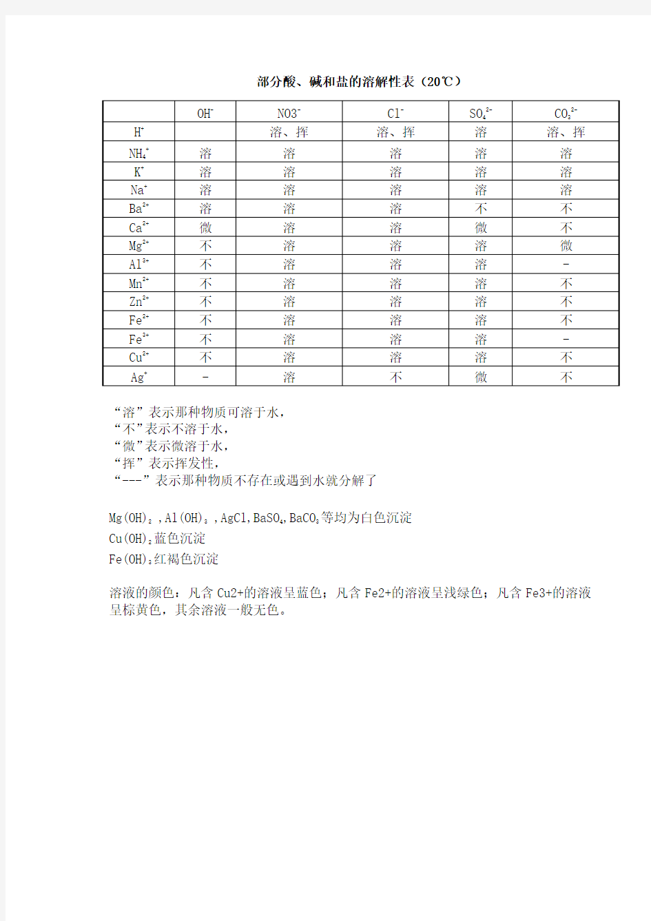 初中化学酸、碱和盐的溶解性表