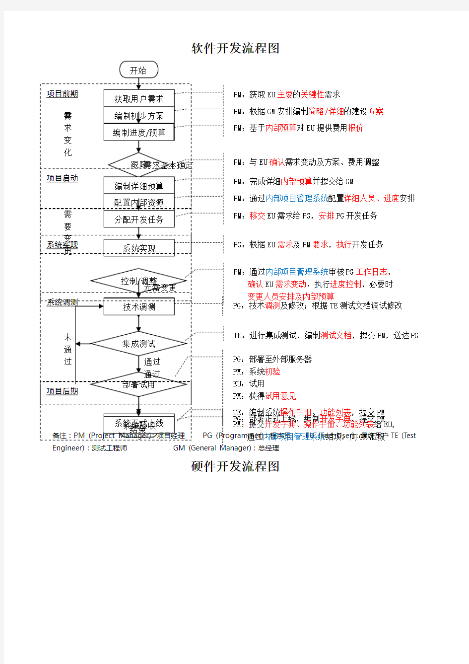 软件开发流程图