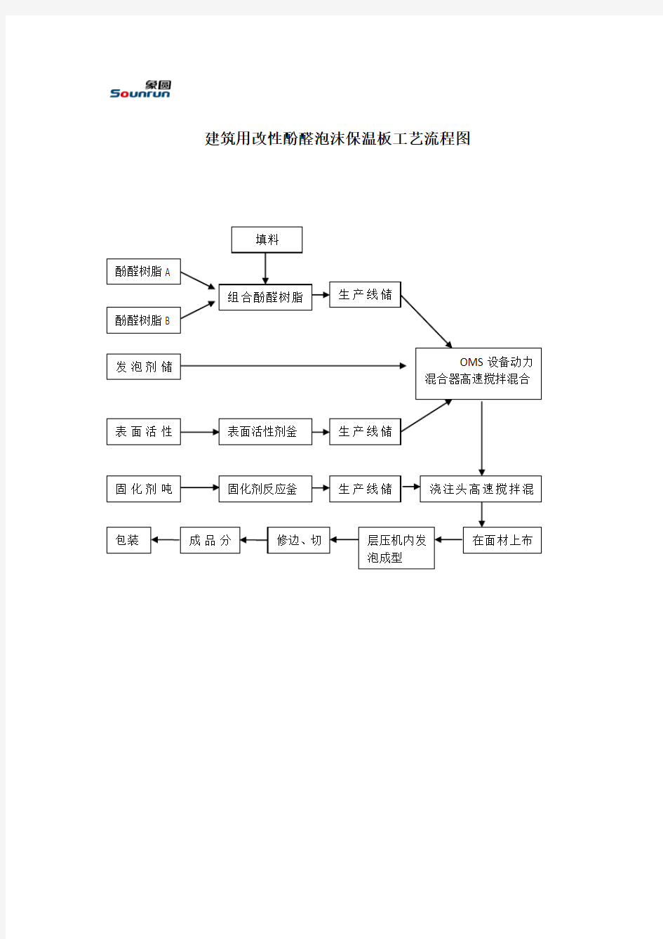 建筑用改性酚醛泡沫保温板工艺流程图