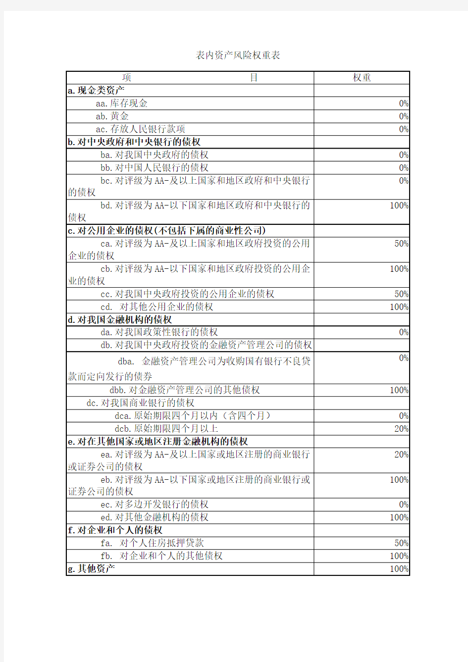 我国商业银行风险权重一览表