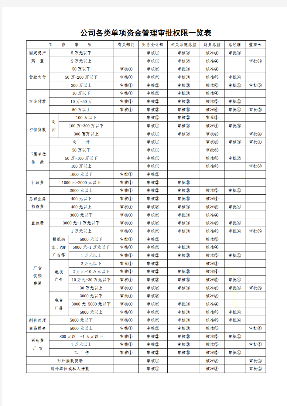 各种财务表格模板大全