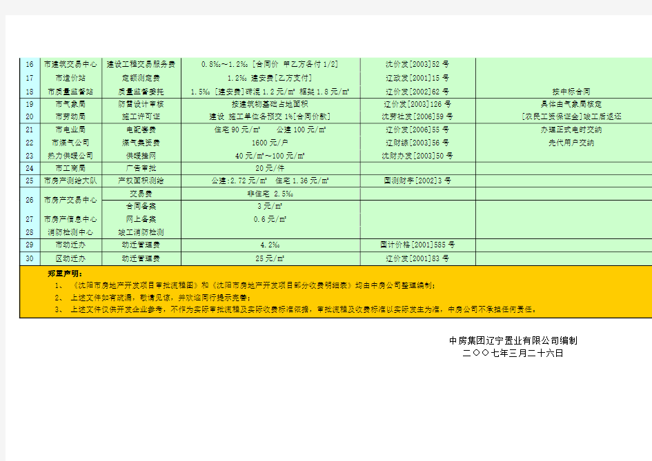 (房地产项目管理)沈阳市房地产开发项目部分收费明细表