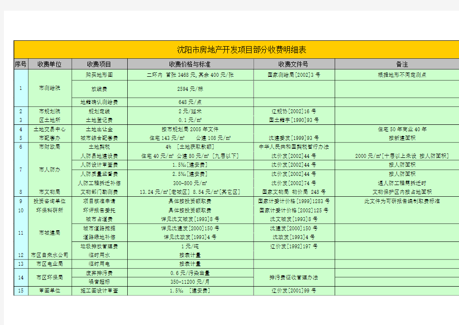 (房地产项目管理)沈阳市房地产开发项目部分收费明细表