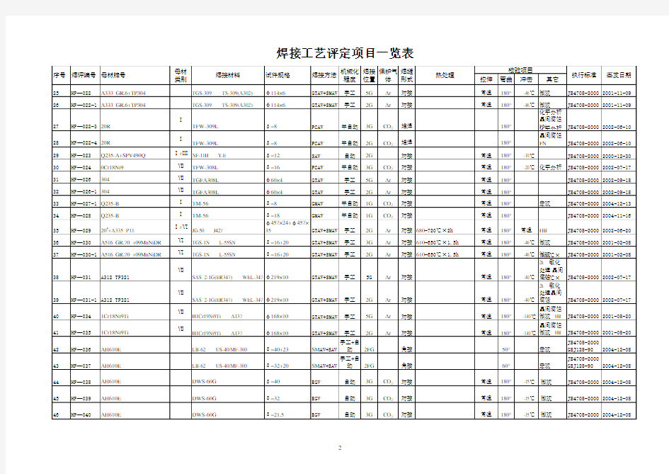 焊接工艺评定项目一览表