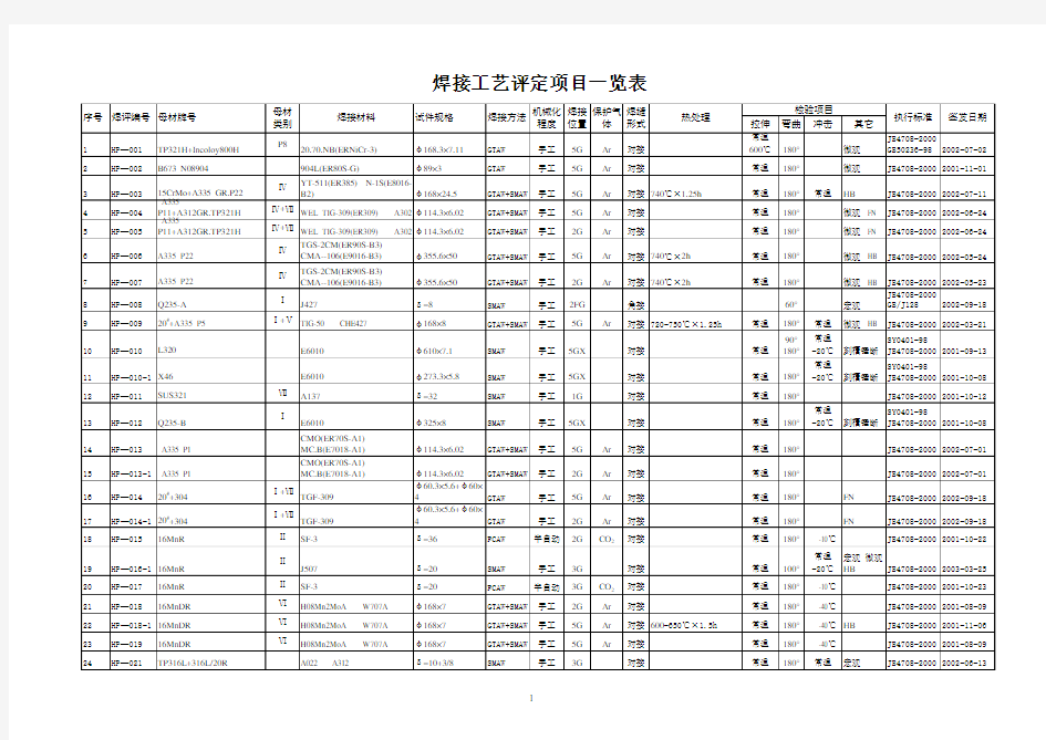 焊接工艺评定项目一览表