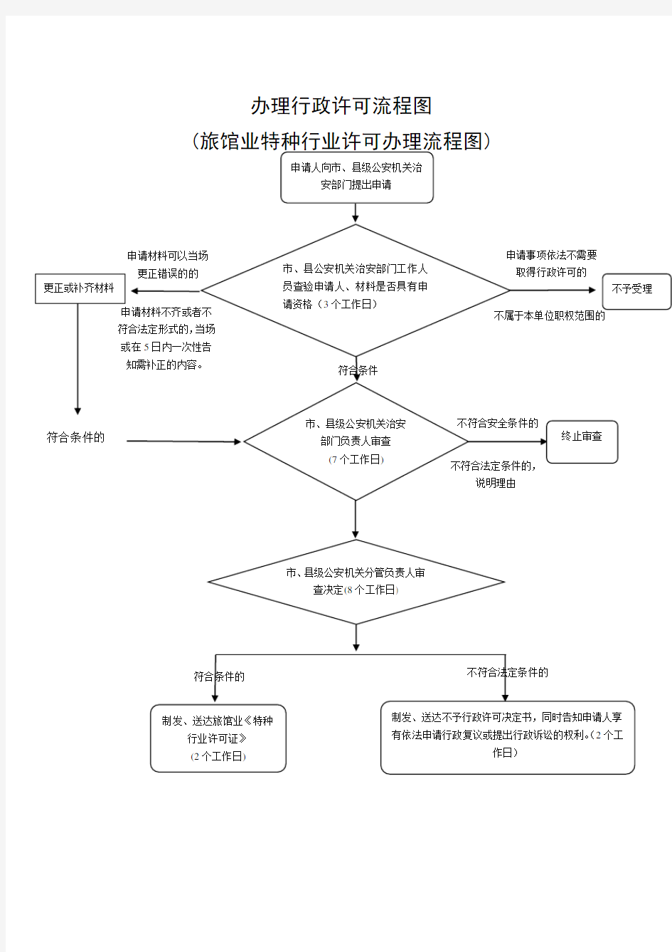 办理行政许可流程图