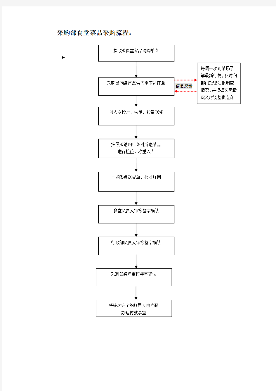 采购部食堂菜品采购流程