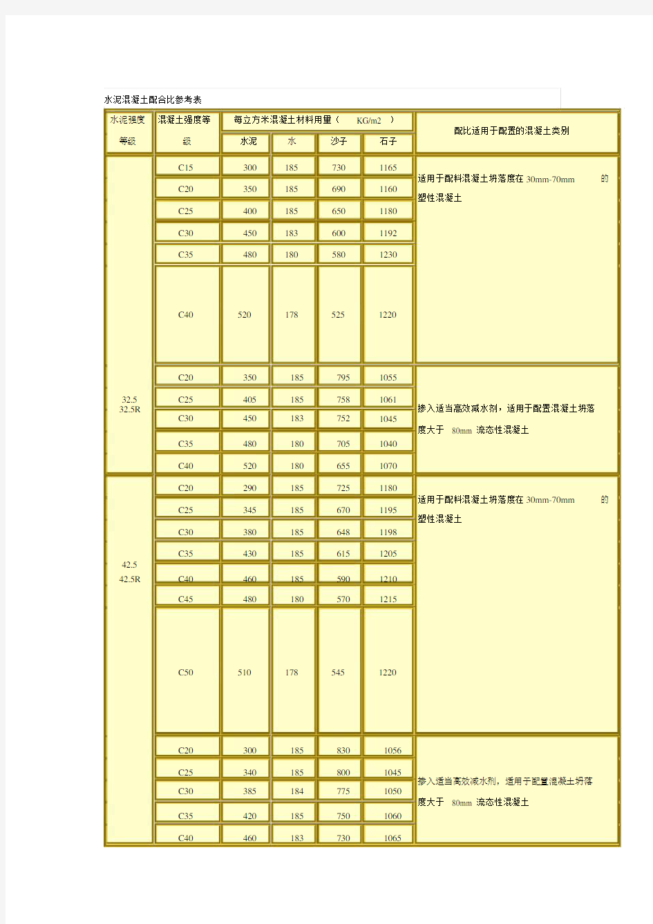 水泥混凝土配合比参考表