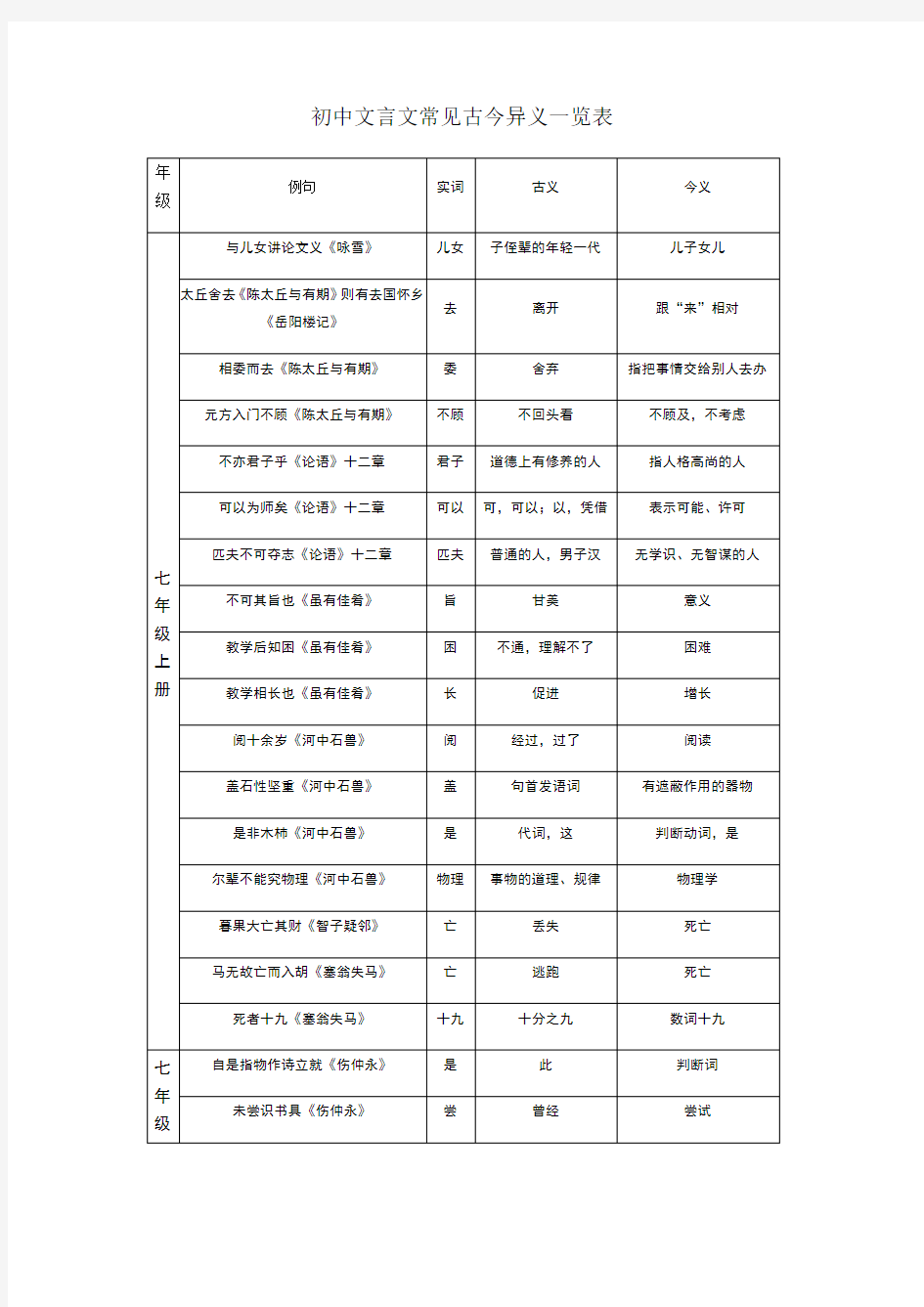 初中文言文常见古今异义一览表页