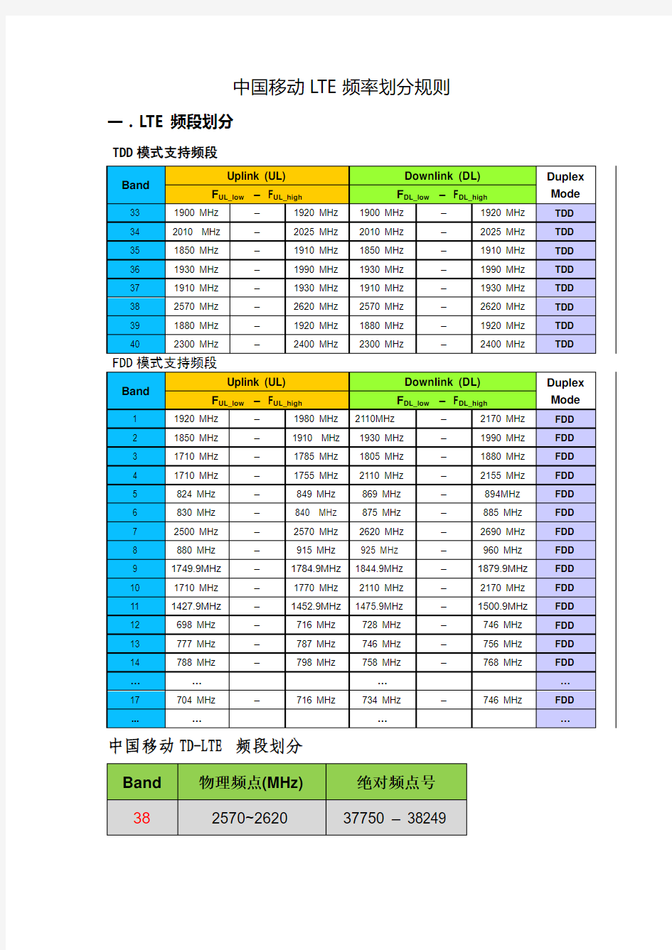 LTE频率划分规则