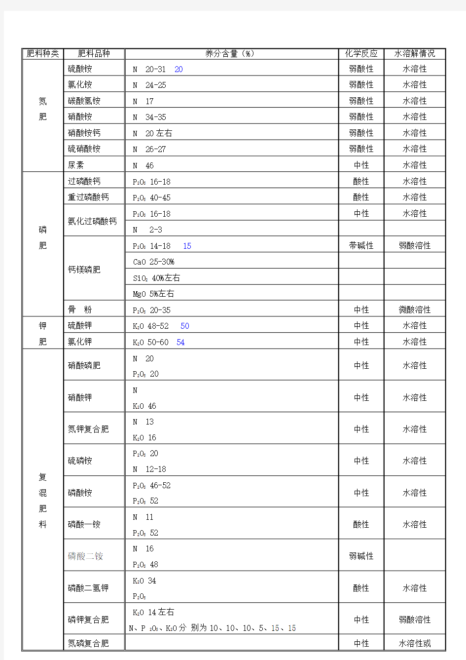 化学肥料养分含量表