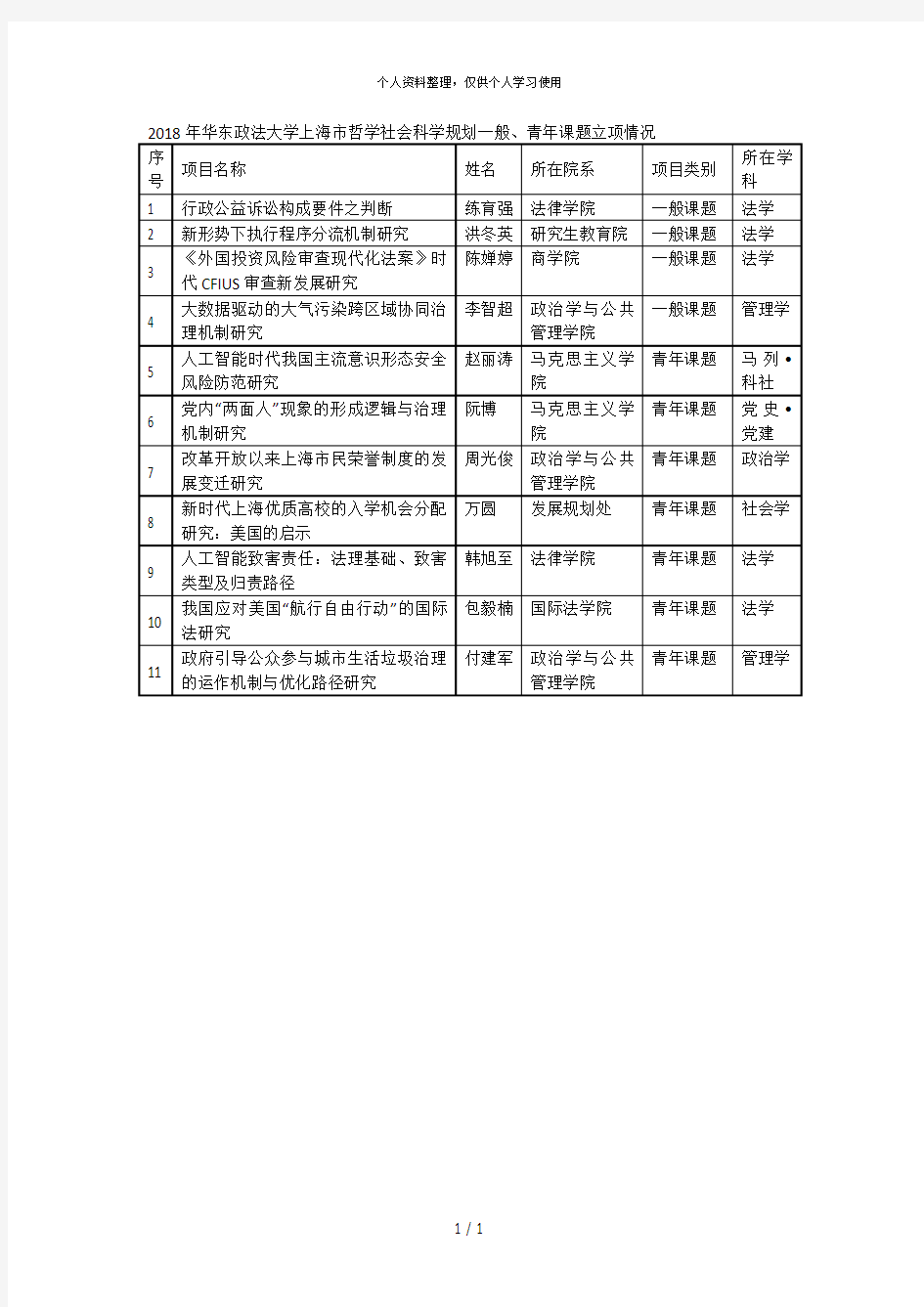 2018年华东政法大学市哲学社会科学规划一般、青年课题