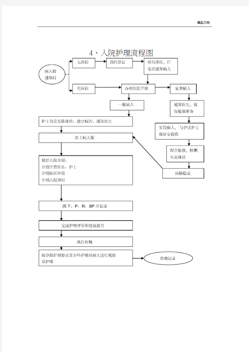 护理工作流程图