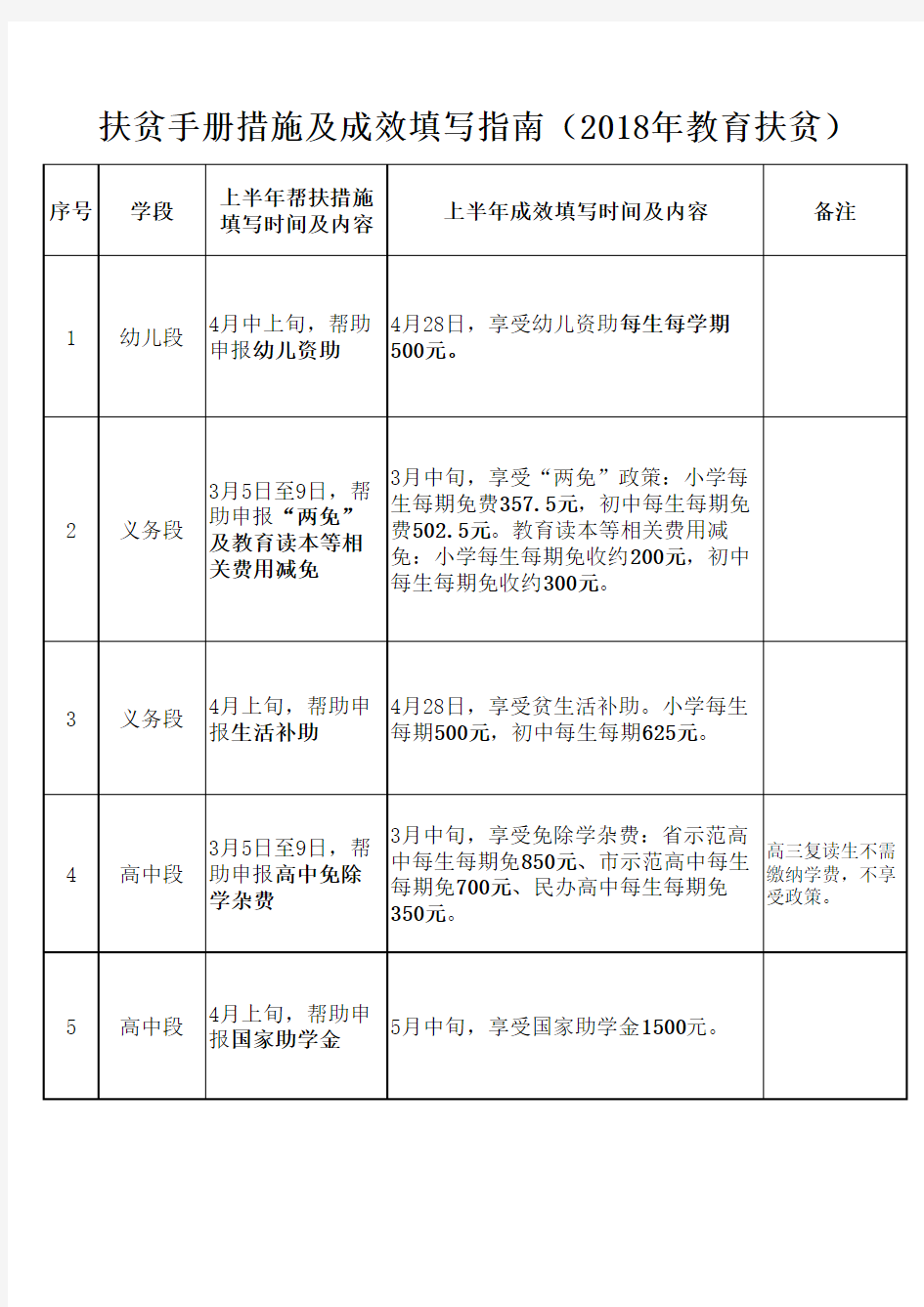 扶贫手册措施及成效填写指南(2018年上半年教育扶贫)最新