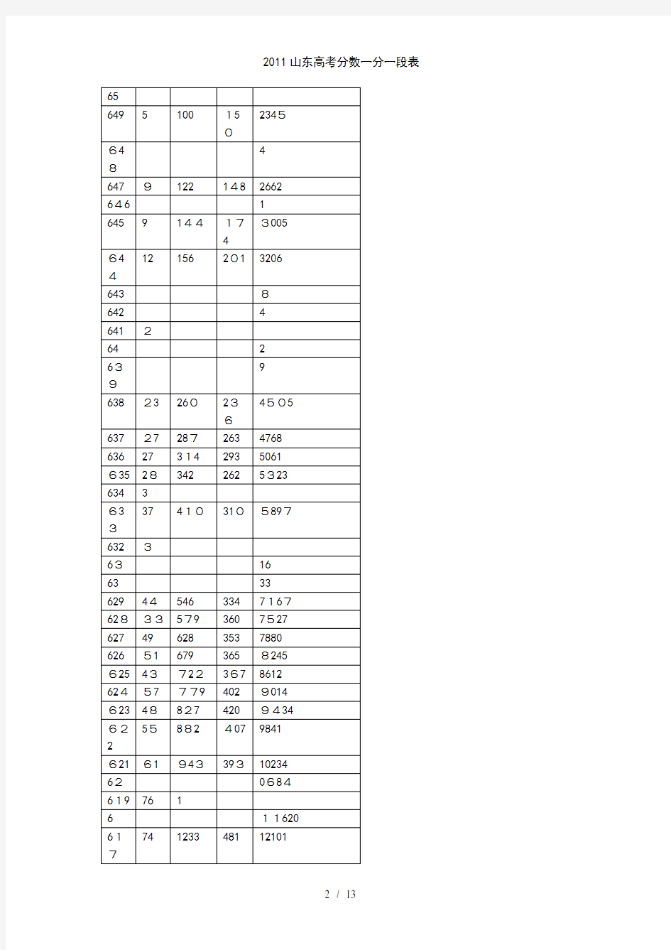 2011山东高考分数一分一段表