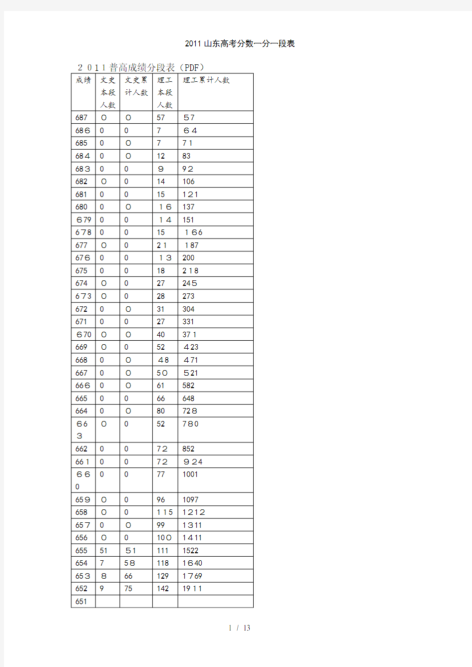 2011山东高考分数一分一段表