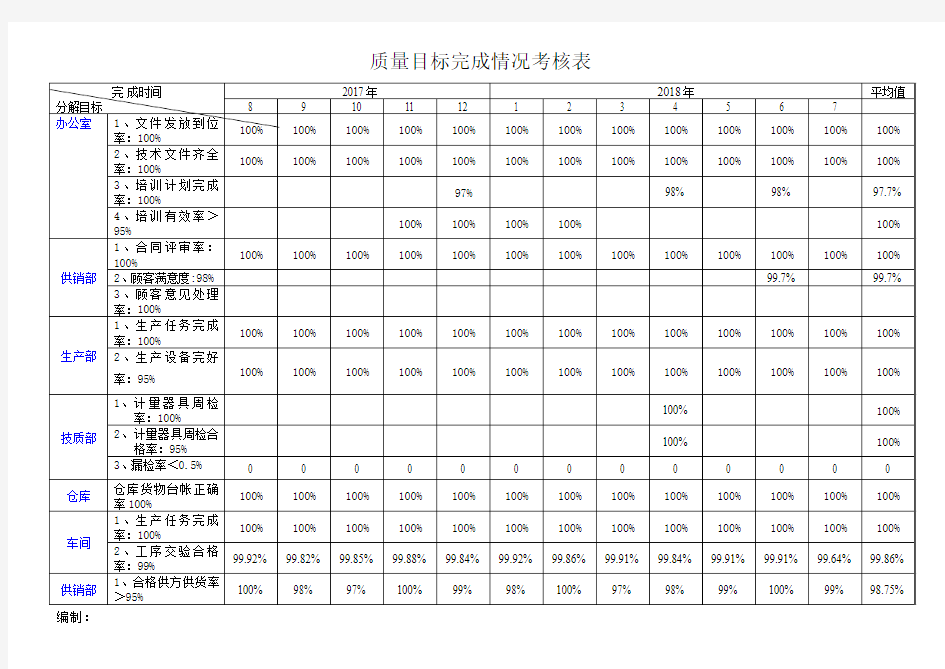 质量目标完成情况考核表