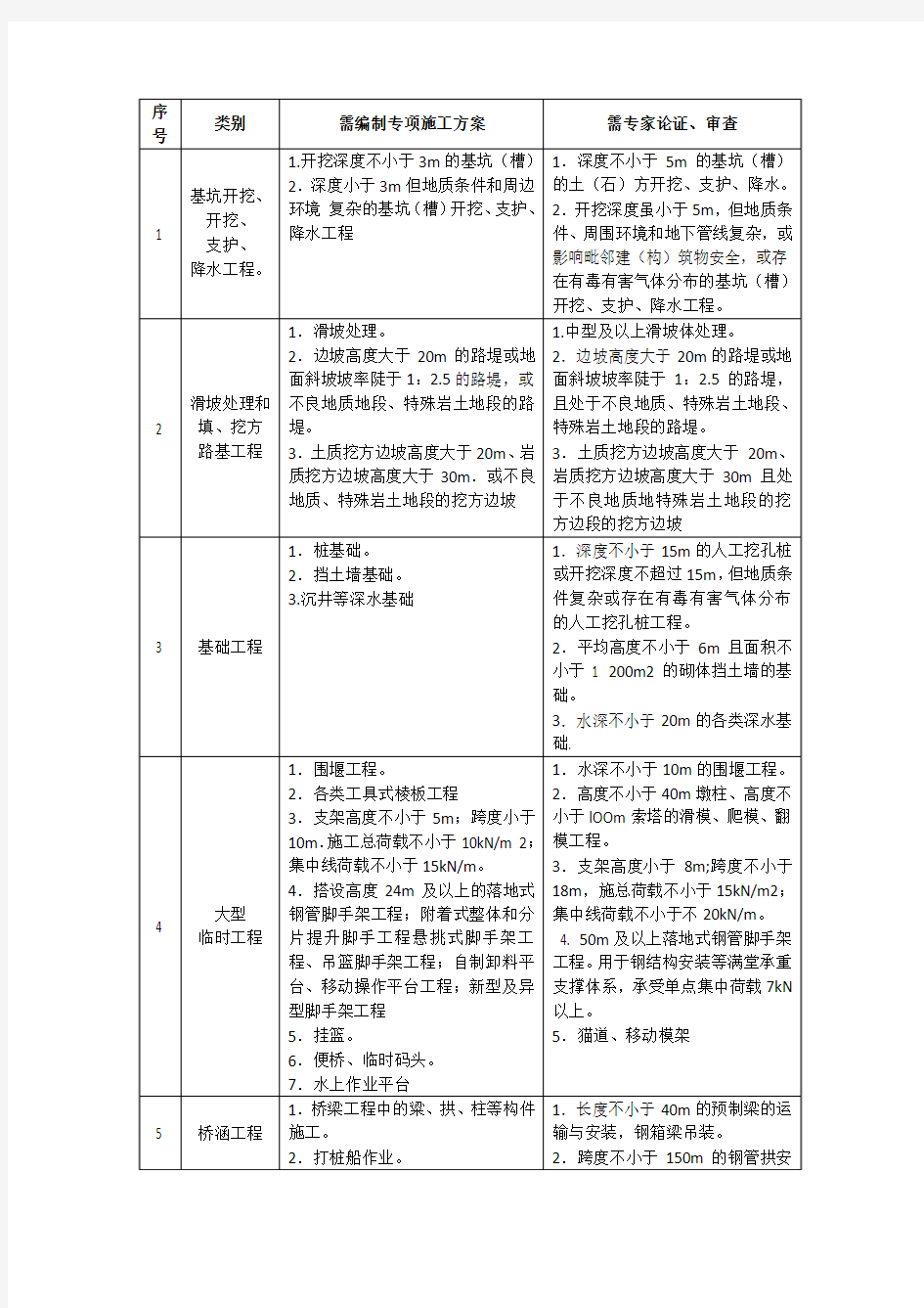 安全专项施工方案范围