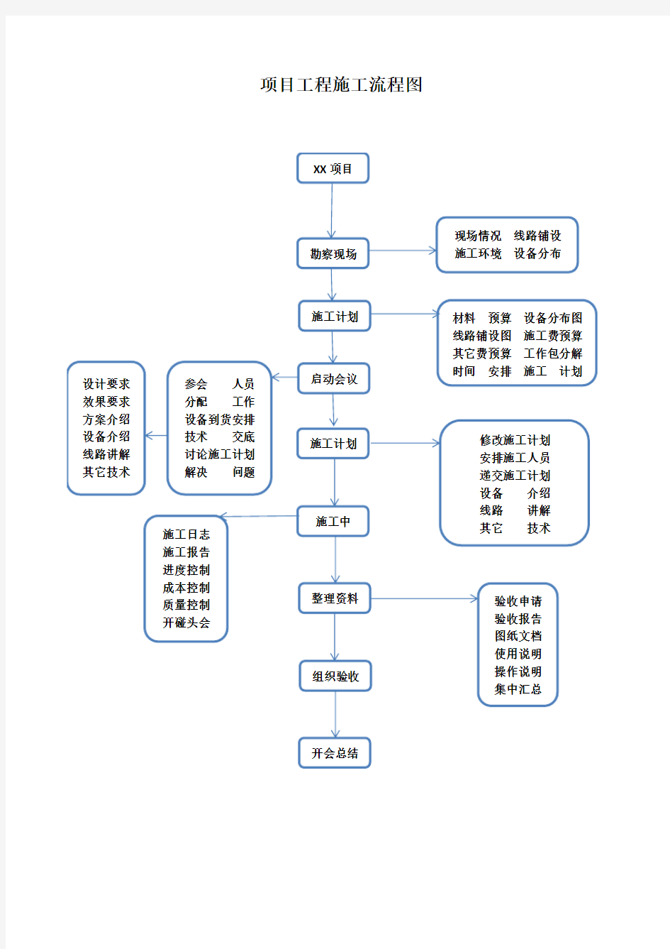 (完整word版)项目工程施工流程图