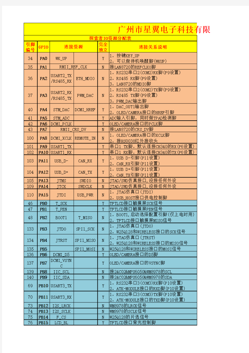 stm32f407IO引脚分配表讲课讲稿