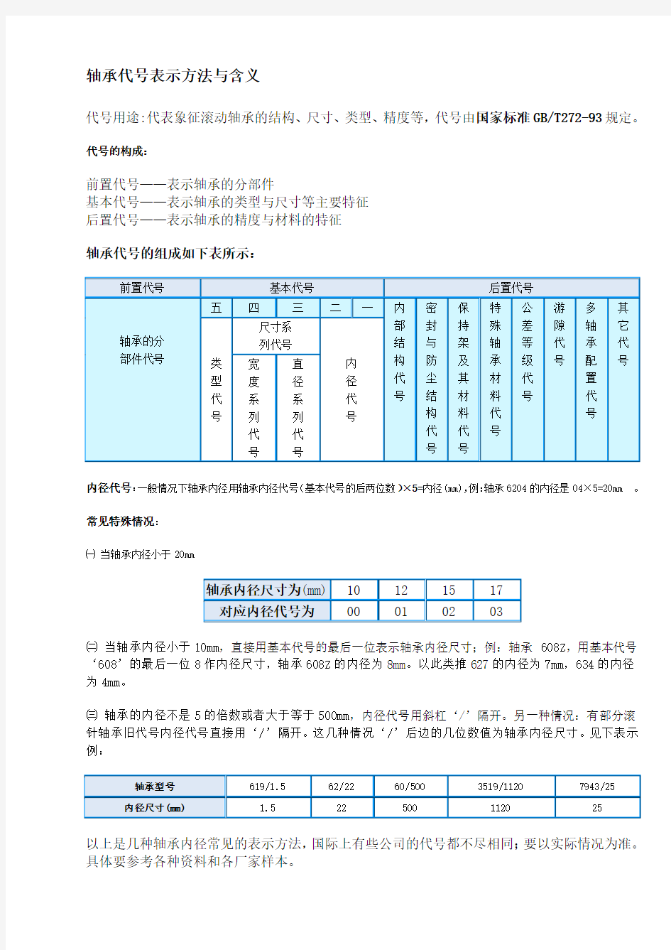 轴承代号表示方法与含义