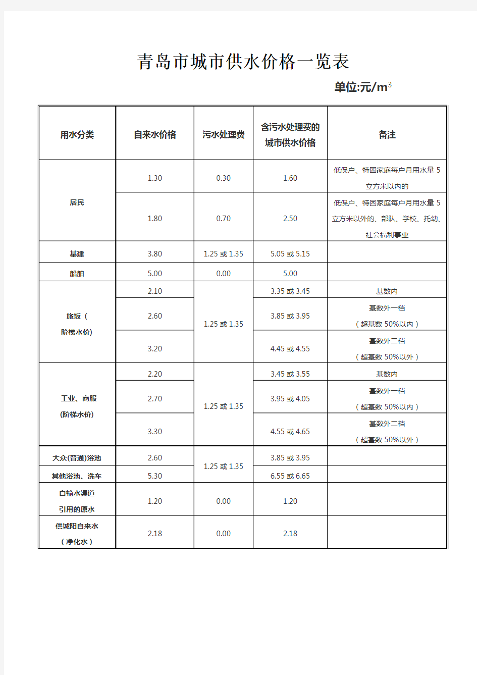 青岛市城市供水价格一览表