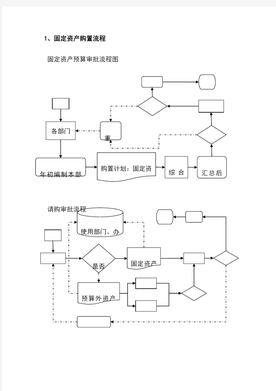 (完整版)固定资产管理流程图