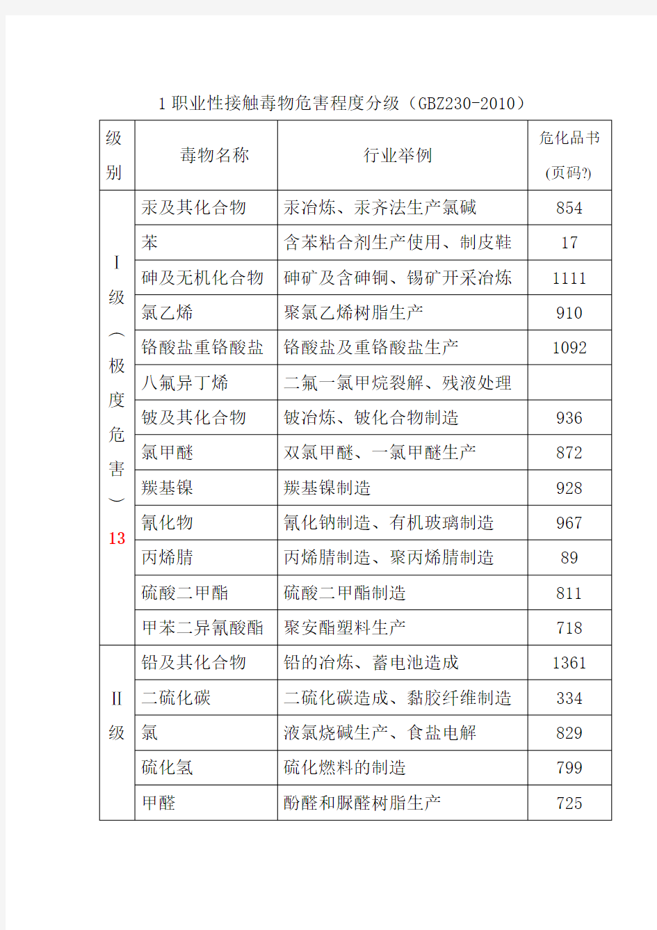 职业性接触毒物危害程度分级(gbz230-