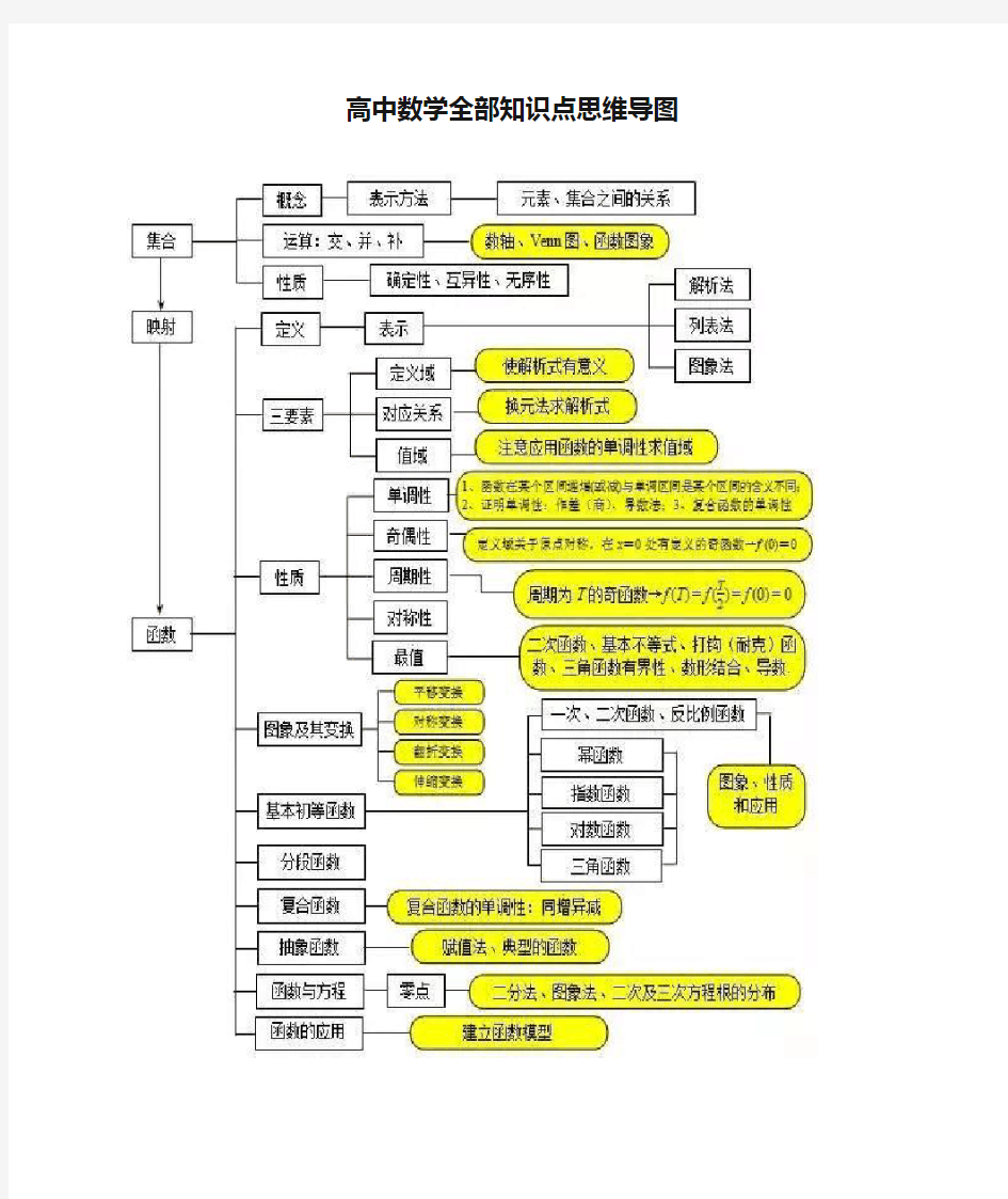 高中数学全部知识点思维导图