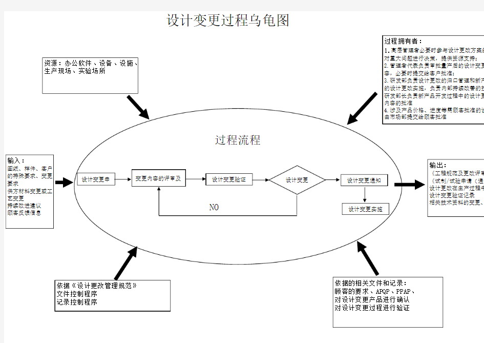 设计变更乌龟图