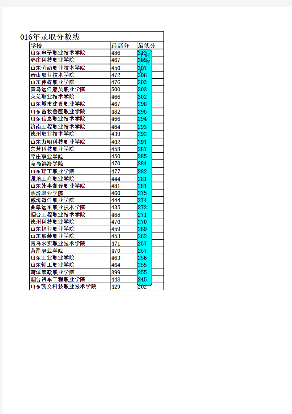 2016年山东各高职专科学校最高及最低录取分数线(仅供参考)