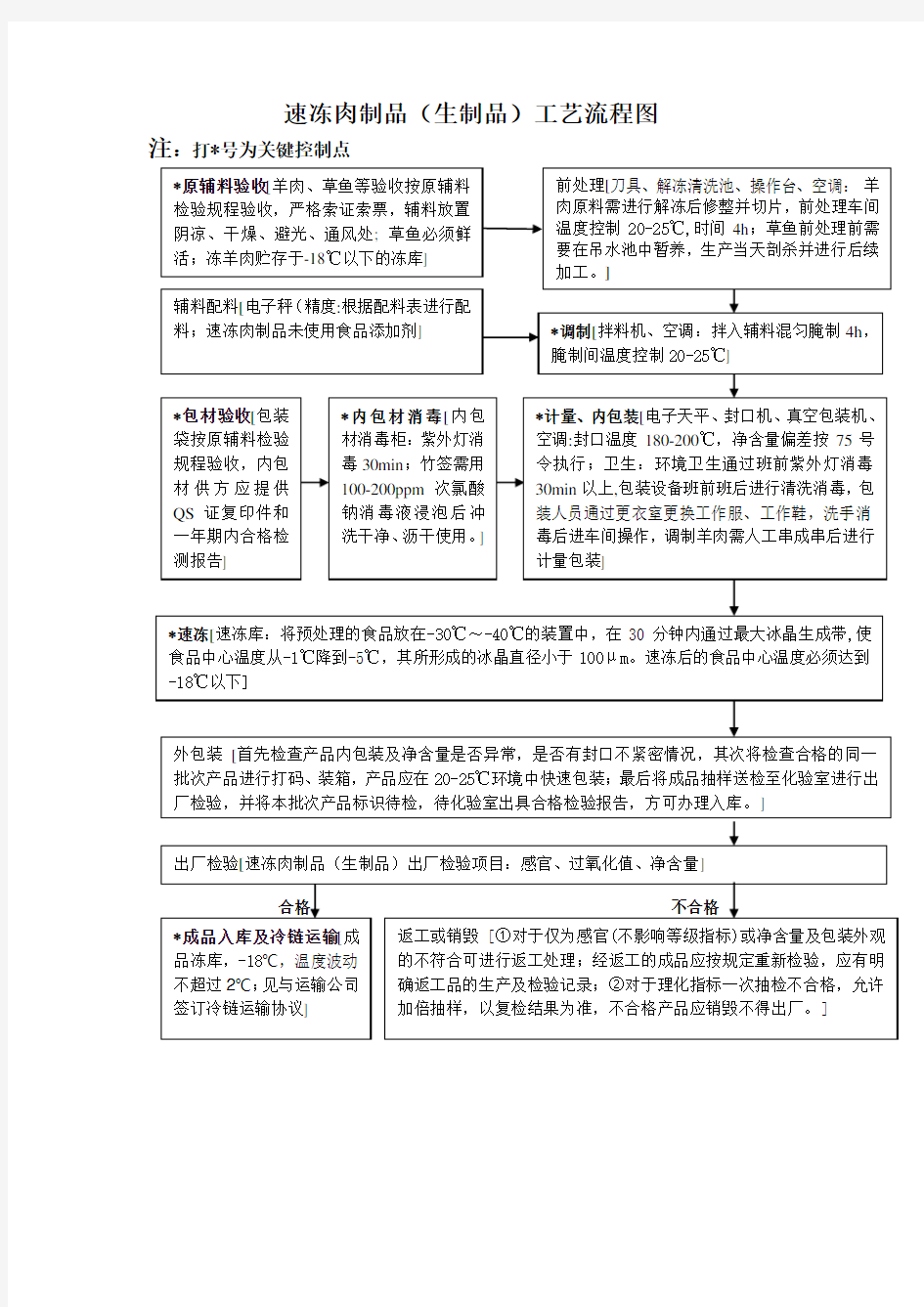 食品企业速冻肉制品工艺流程图