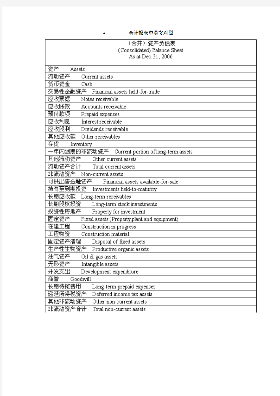 (完整word版)会计报表中英文对照