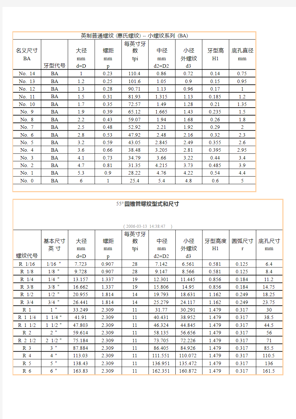 最新英制螺纹对照表