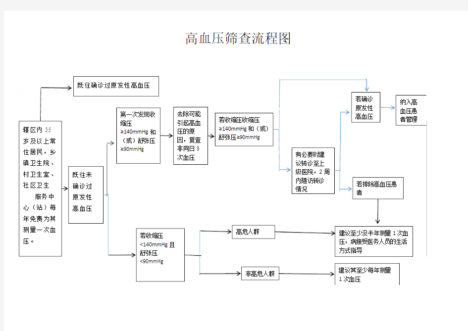 高血压筛查流程图 2017年Microsoft Word 文档