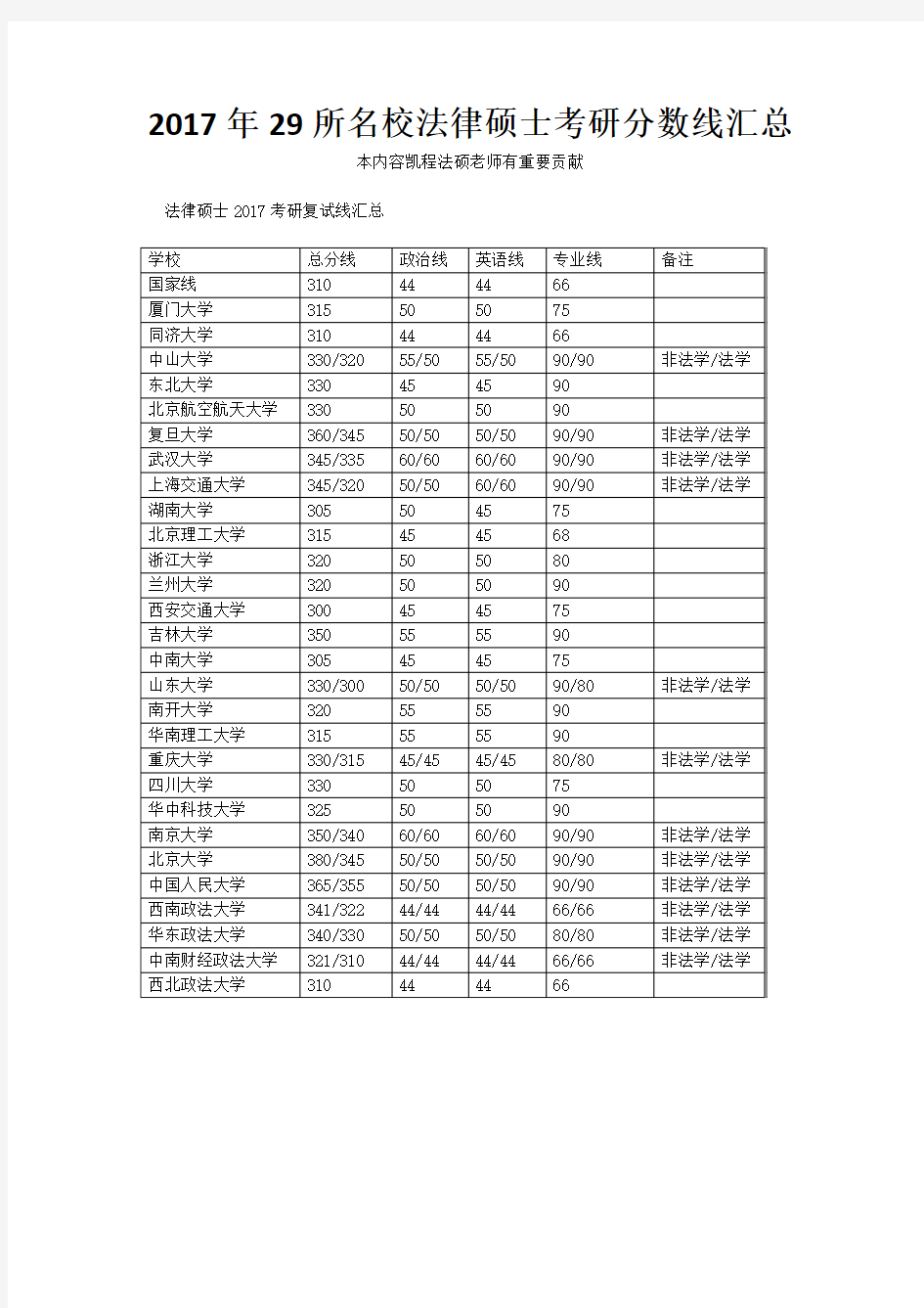 2017年29所名校法律硕士考研分数线汇总