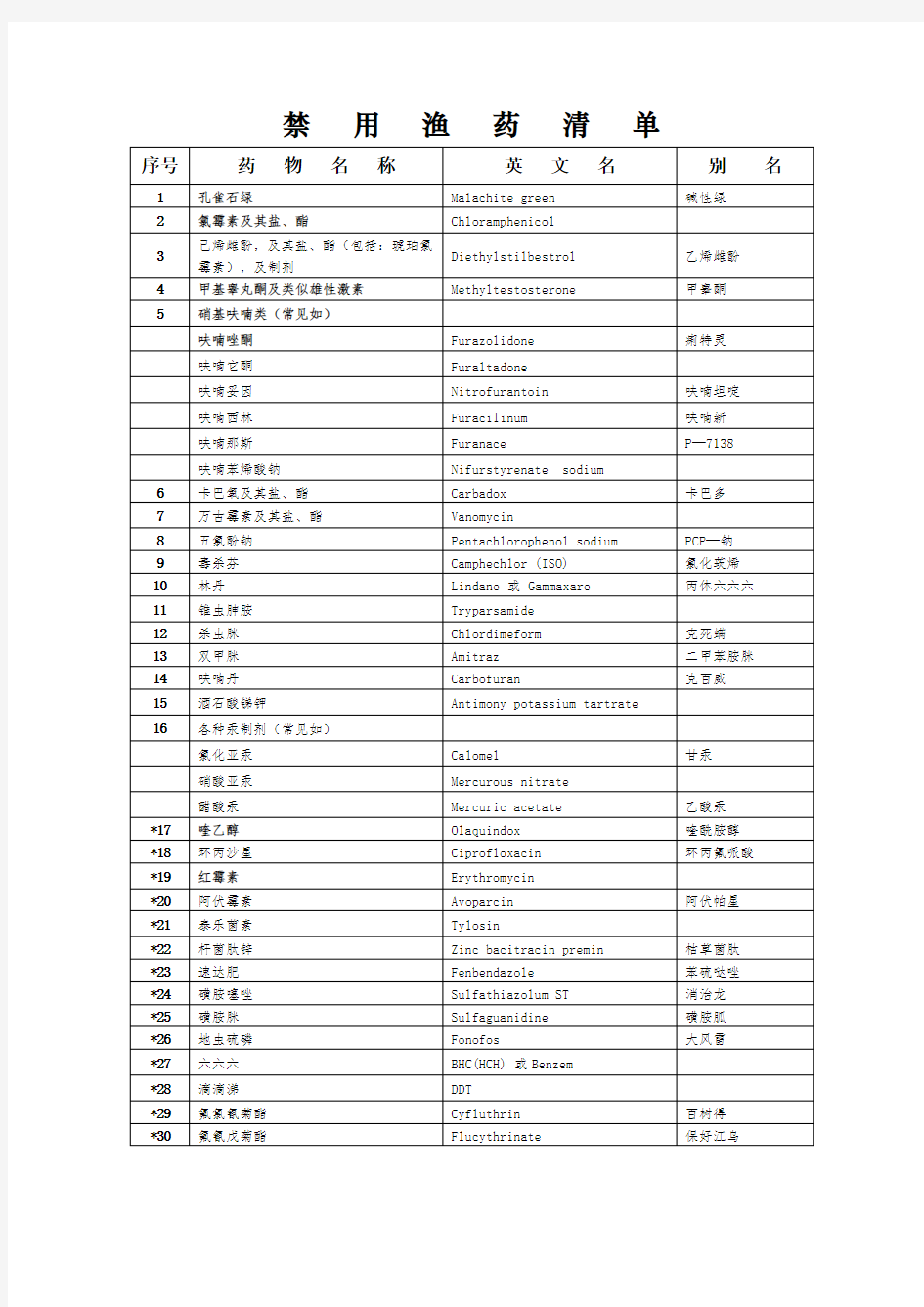 禁用渔药清单