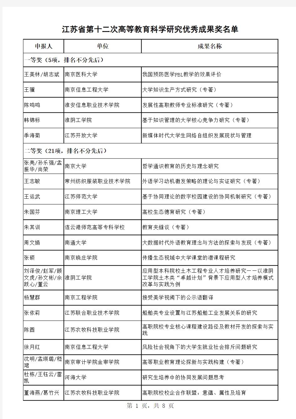 江苏省第十二次高等教育科学研究优秀成果奖名单