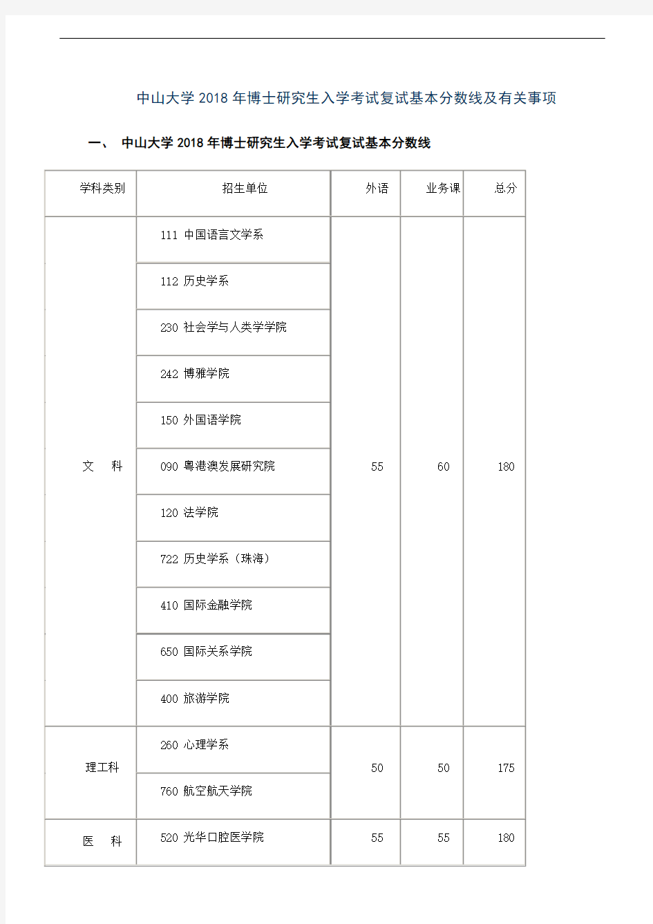 中山大学2018年博士研究生入学考试复试基本分数线及有关事项