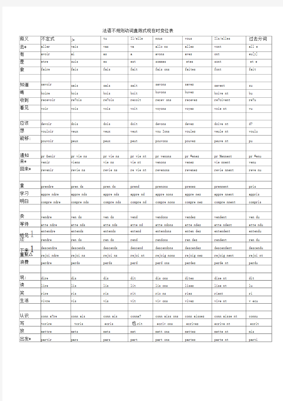 法语不规则动词变位表