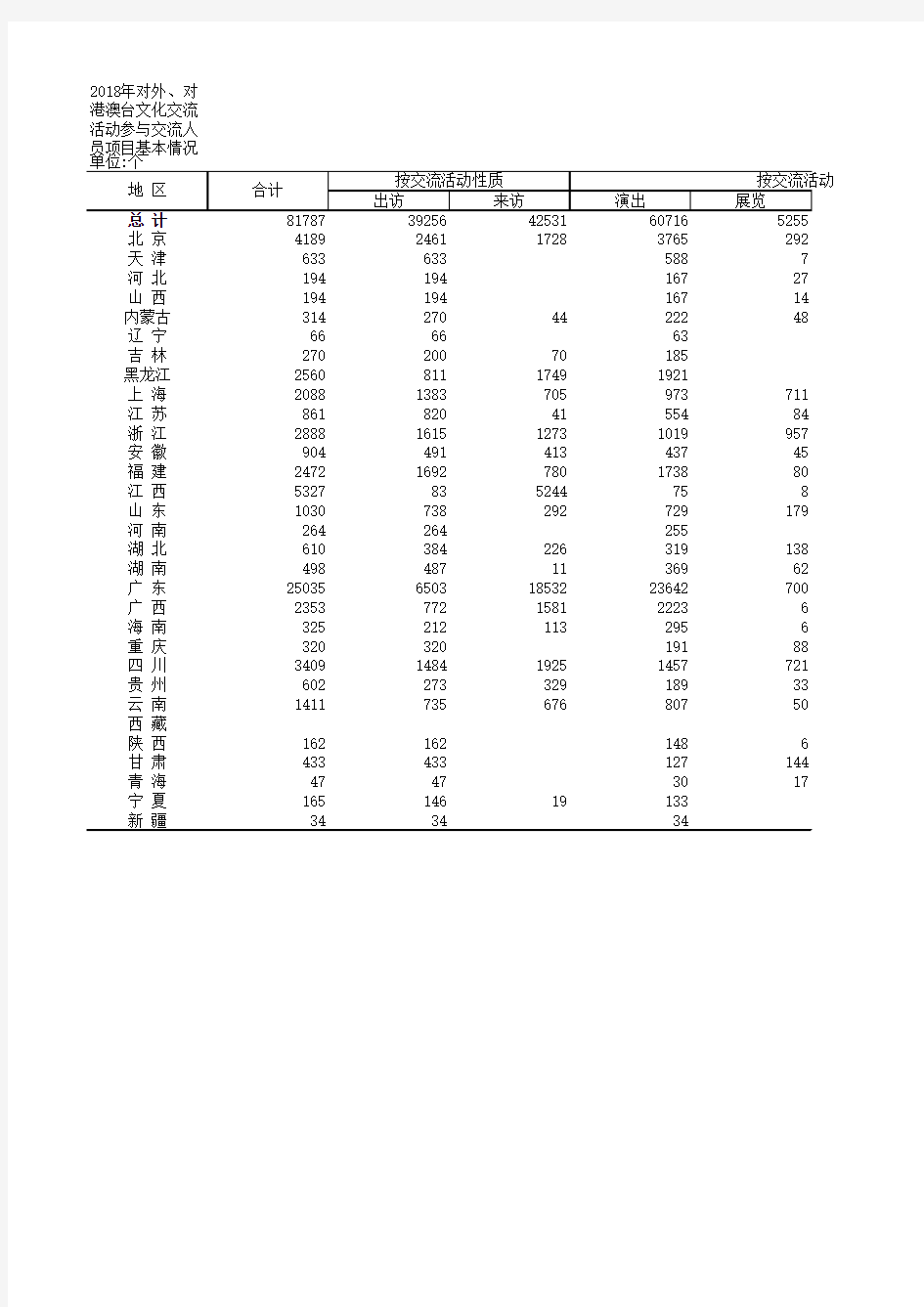 中国文化旅游统计年鉴数据：2018年对外、对港澳台文化交流活动参与交流人员项目基本情况