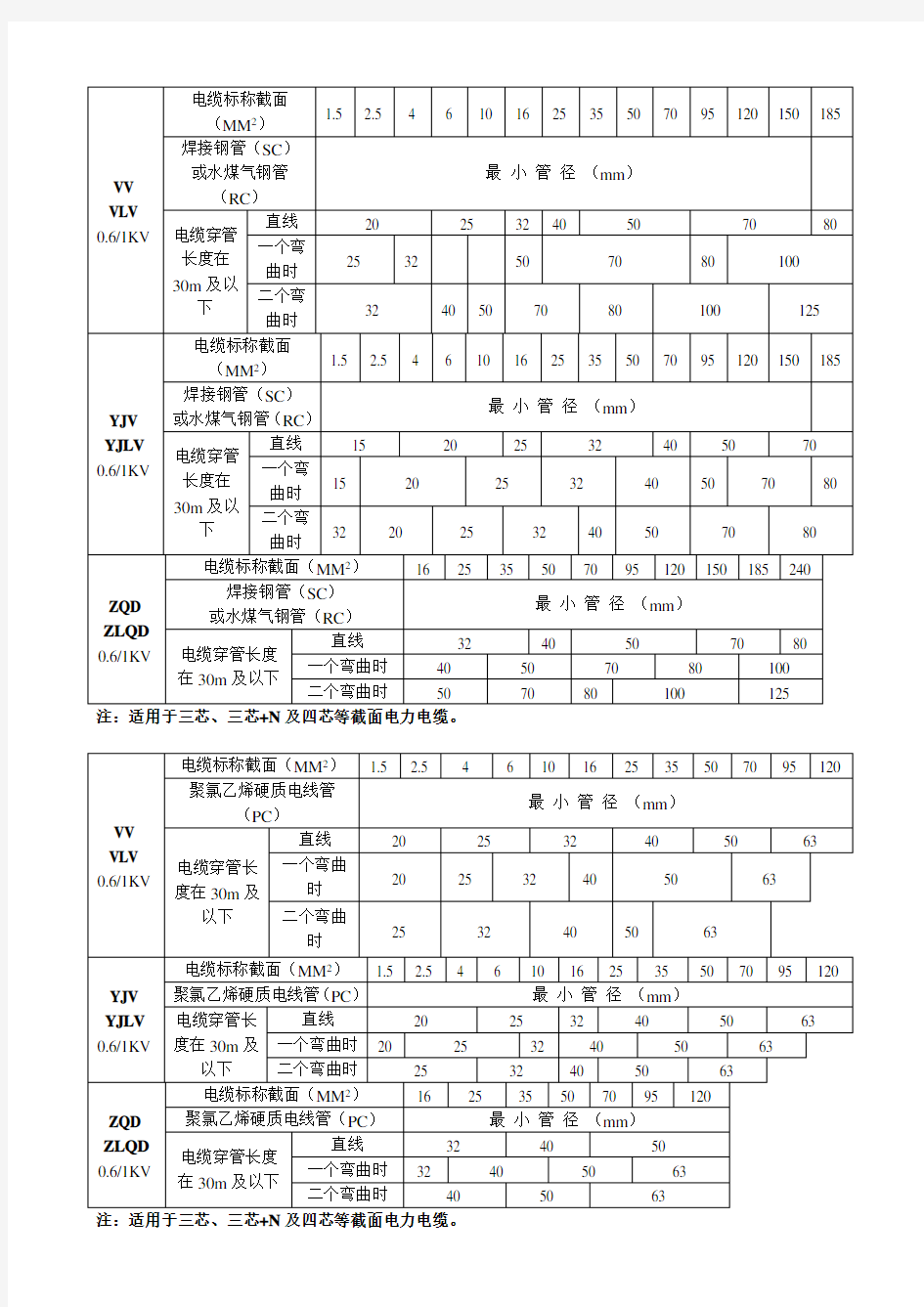 各种电线、电缆保护管管径表