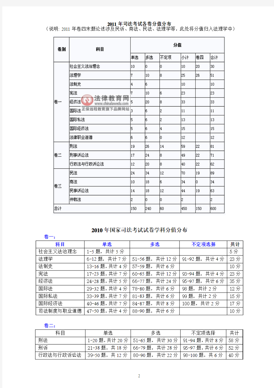 近五年司法考试各部门法分值分布汇总(2009-2013年;附各部门法层次)