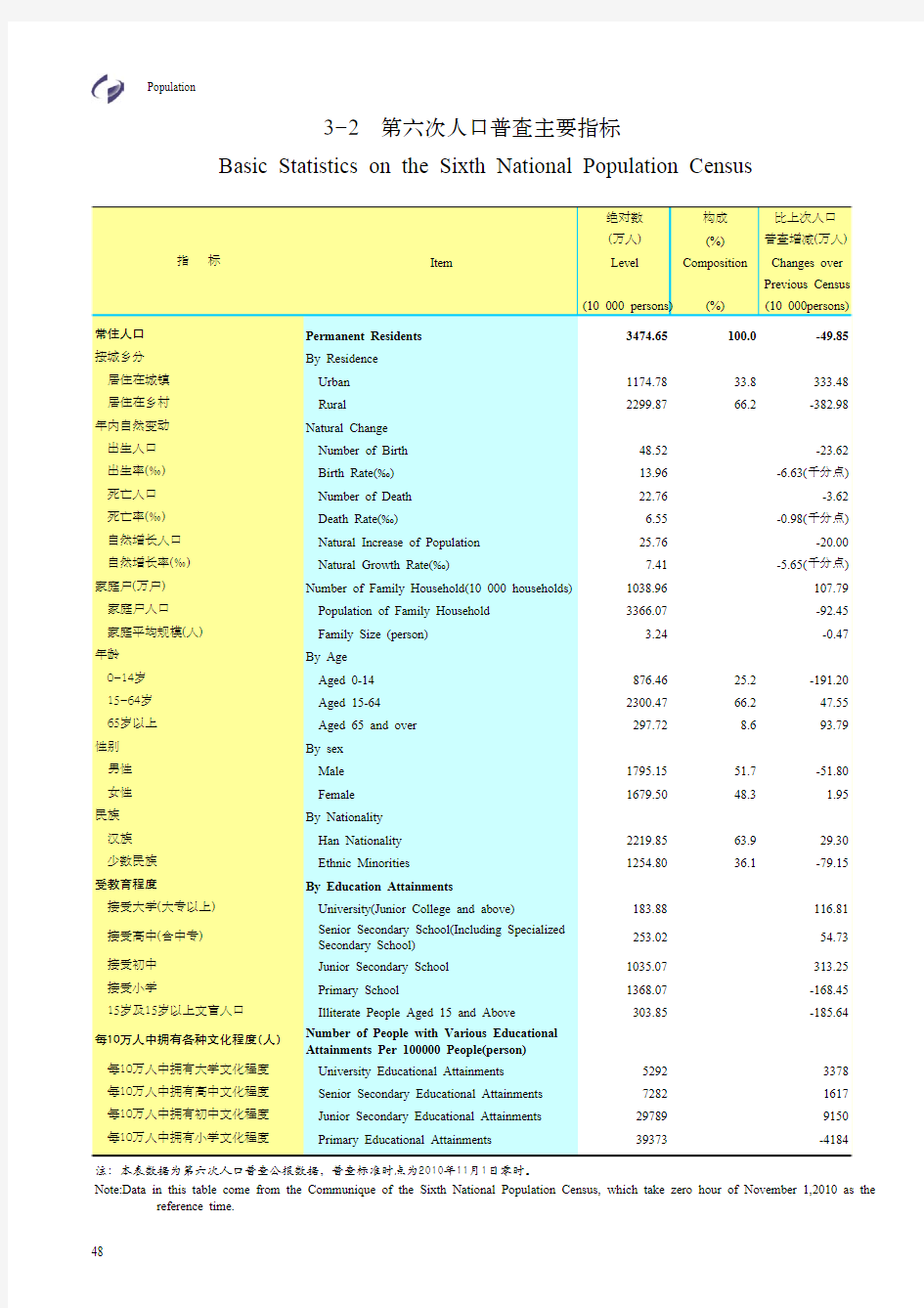 2011年统计年鉴